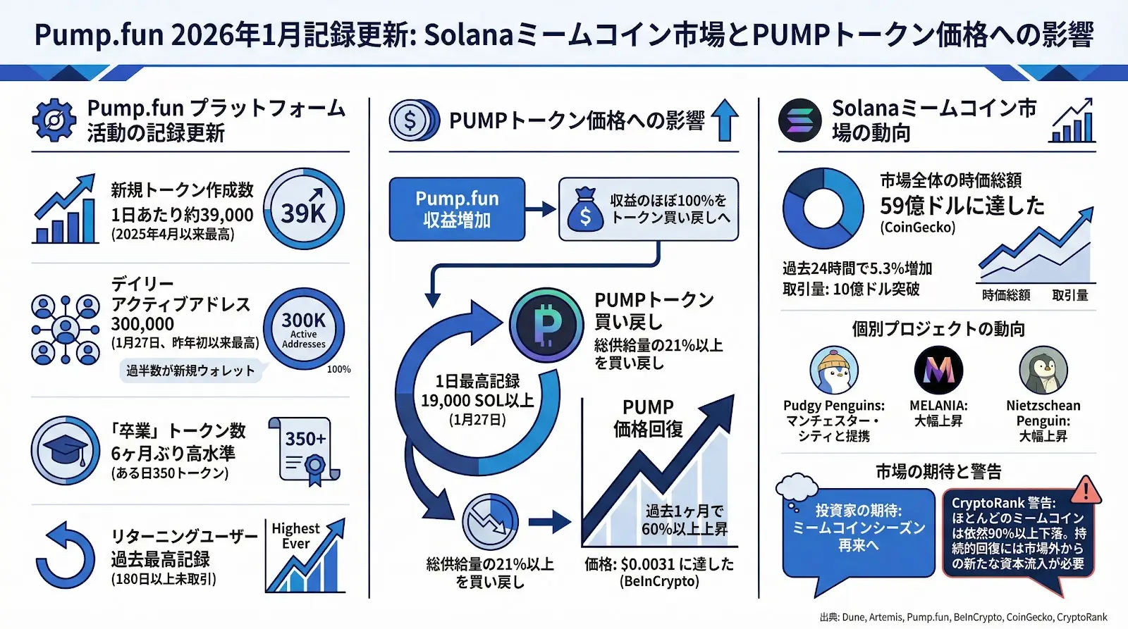 Pump.funが1月に各指標で記録更新。PUMPトークンの価格を押し上げ