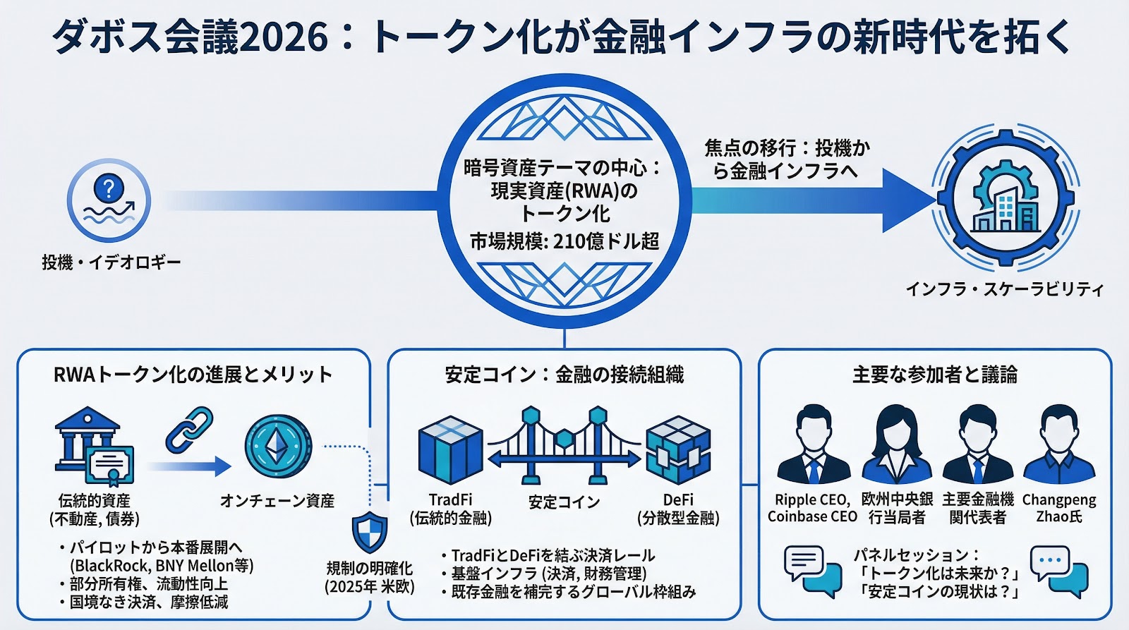トークン化」がダボス会議2026の暗号資産テーマを席巻