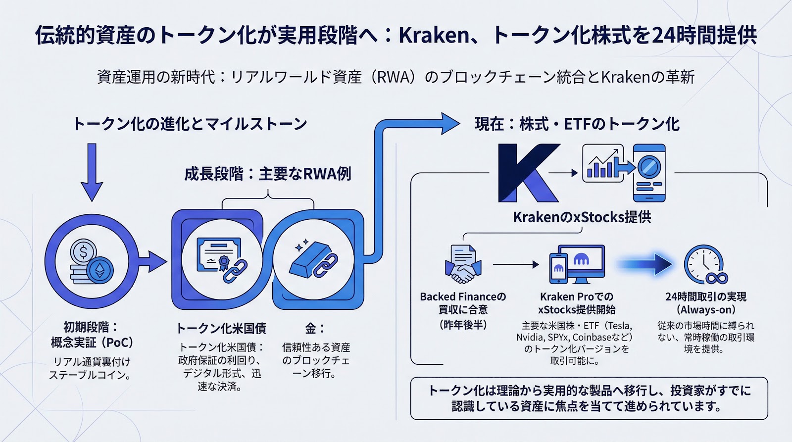 伝統的資産のトークン化が実用段階へ、Krakenはトークン化株式を24時間提供