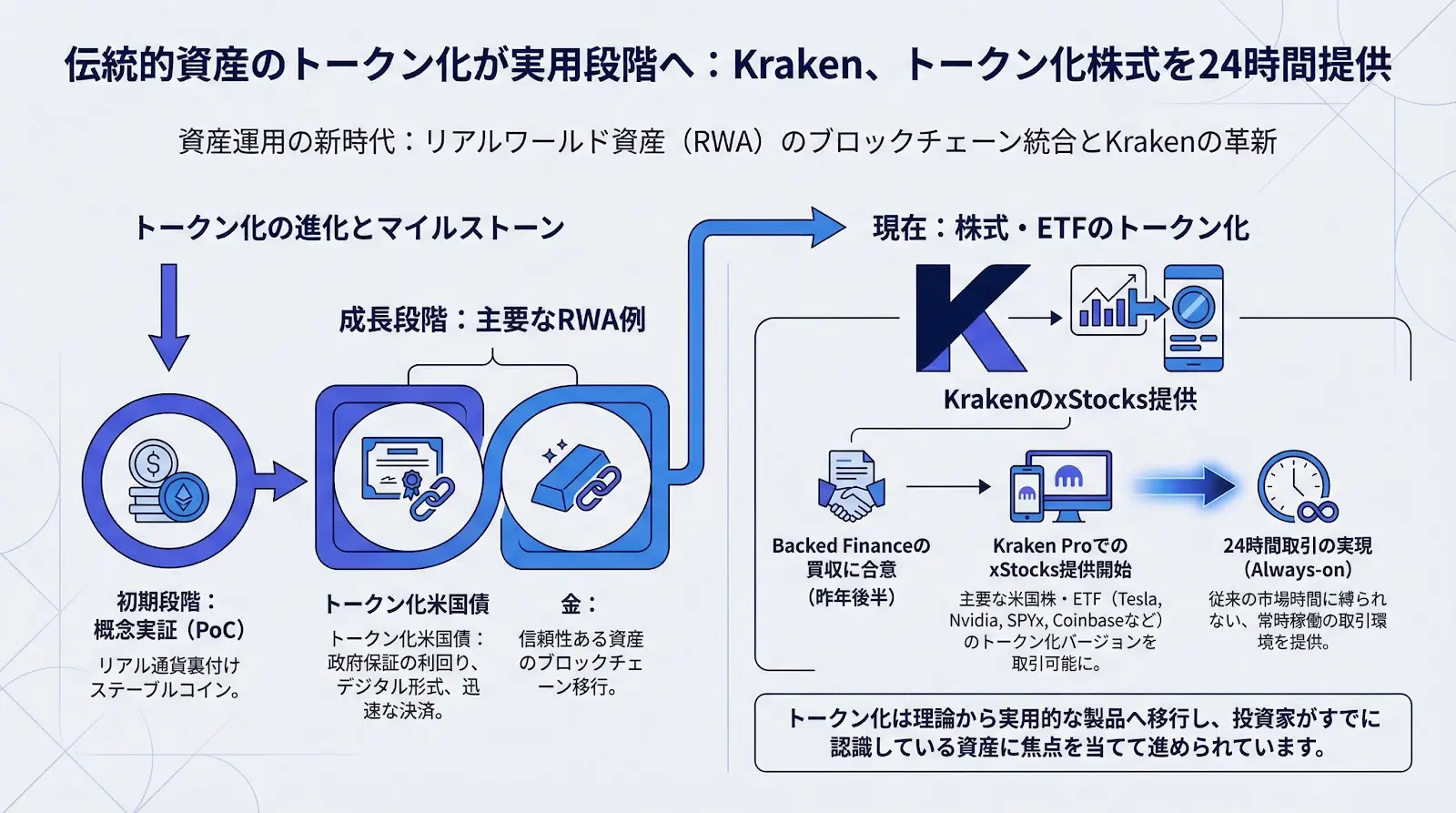 伝統的資産のトークン化が実用段階へ、Krakenはトークン化株式を24時間提供
