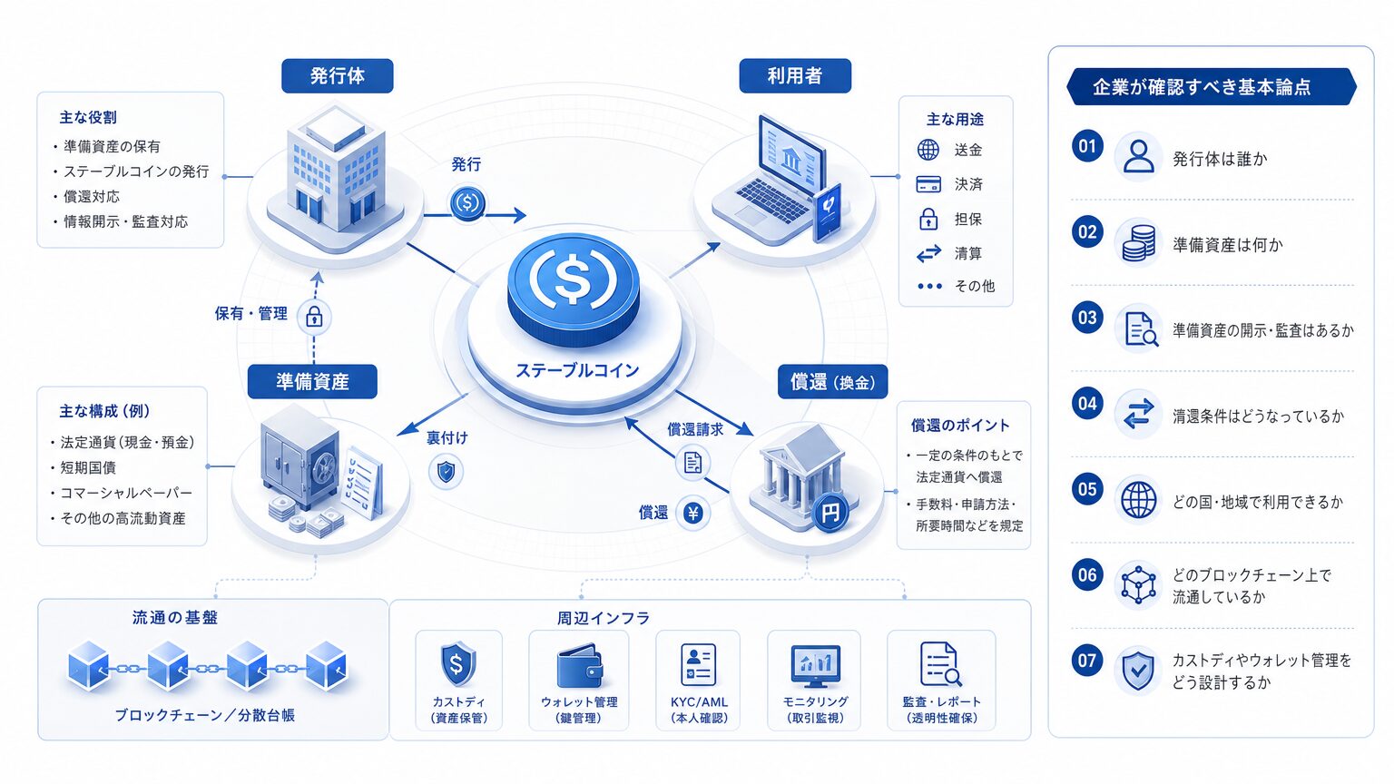 ステーブルコインの仕組み