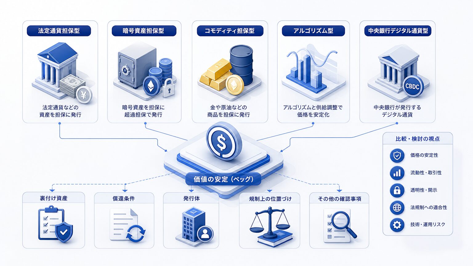 ステーブルコインの主な種類