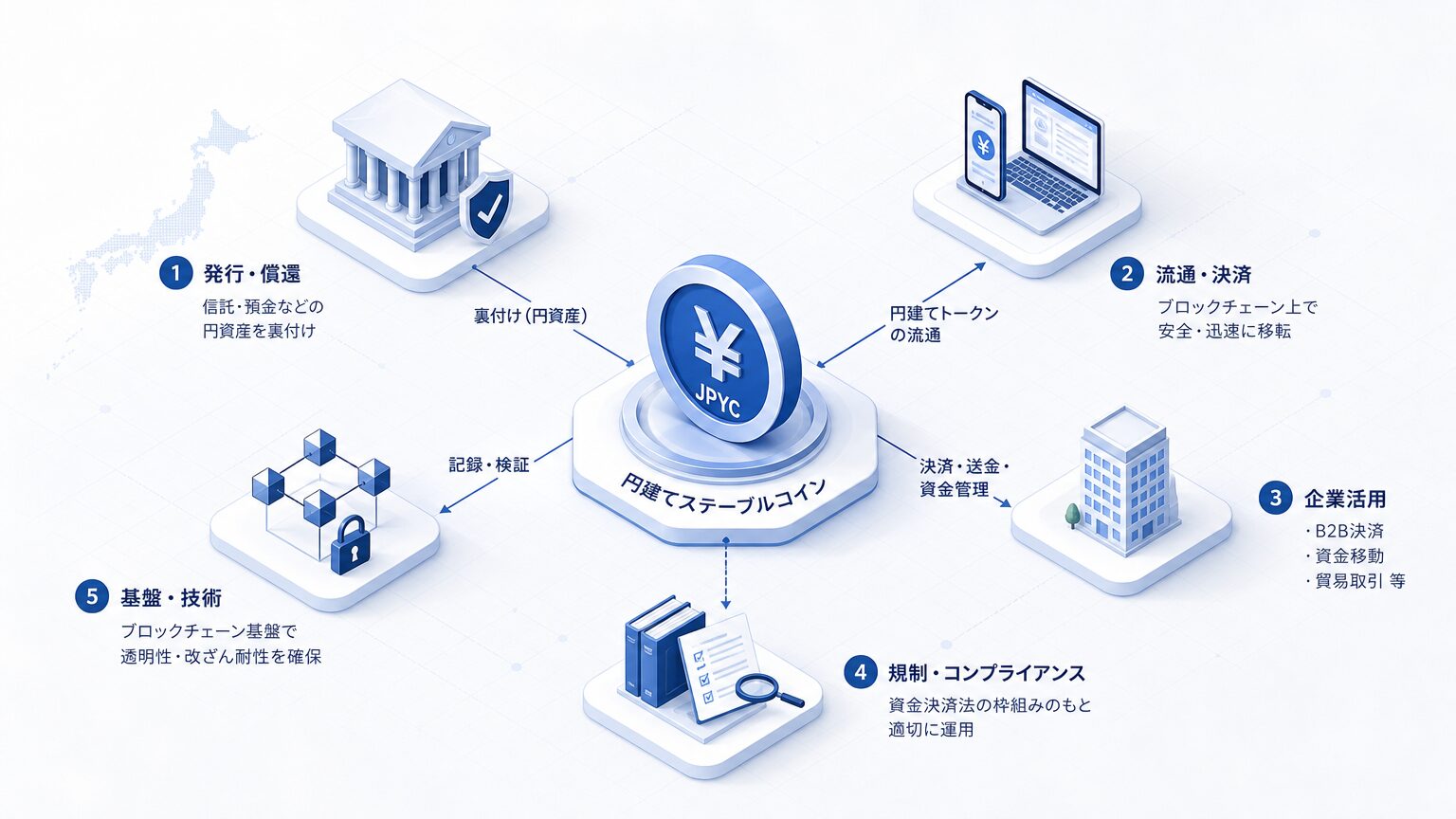 国内の円建てステーブルコイン動向