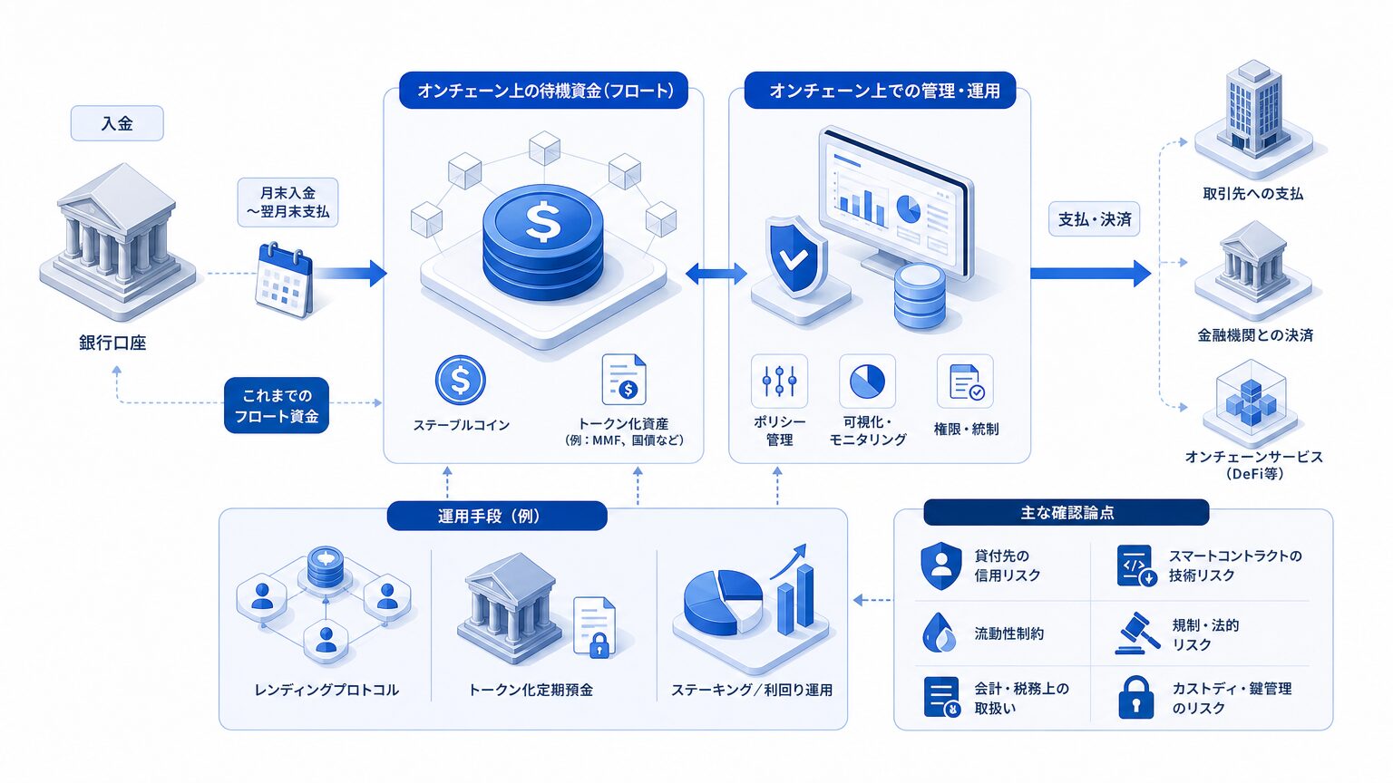 決済待機資金(フロート)の管理・運用