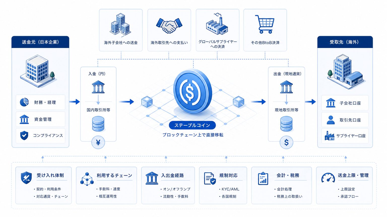 国際送金・BtoB決済の効率化