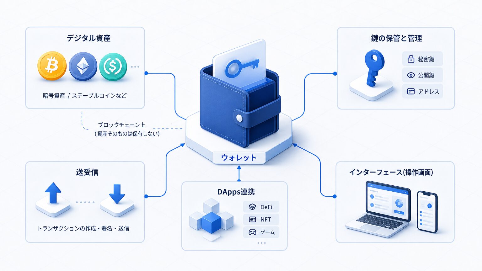 デジタル資産のウォレットとは