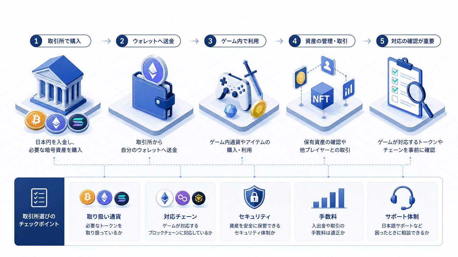 NFTゲームを始めるなら暗号資産取引所が必要
