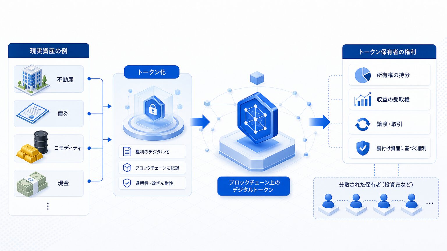 RWA(リアルワールドアセット)とは