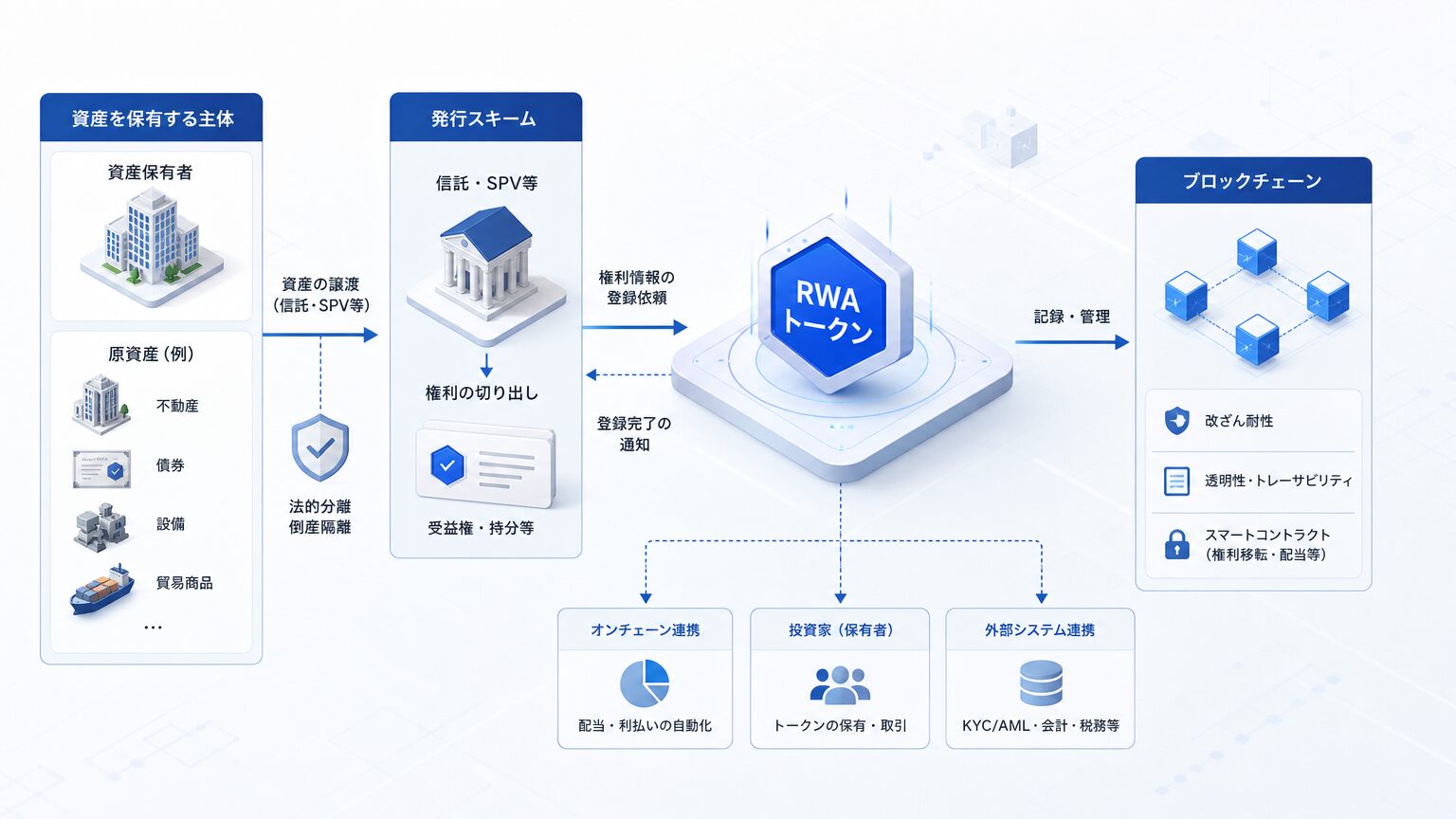 RWAの仕組み