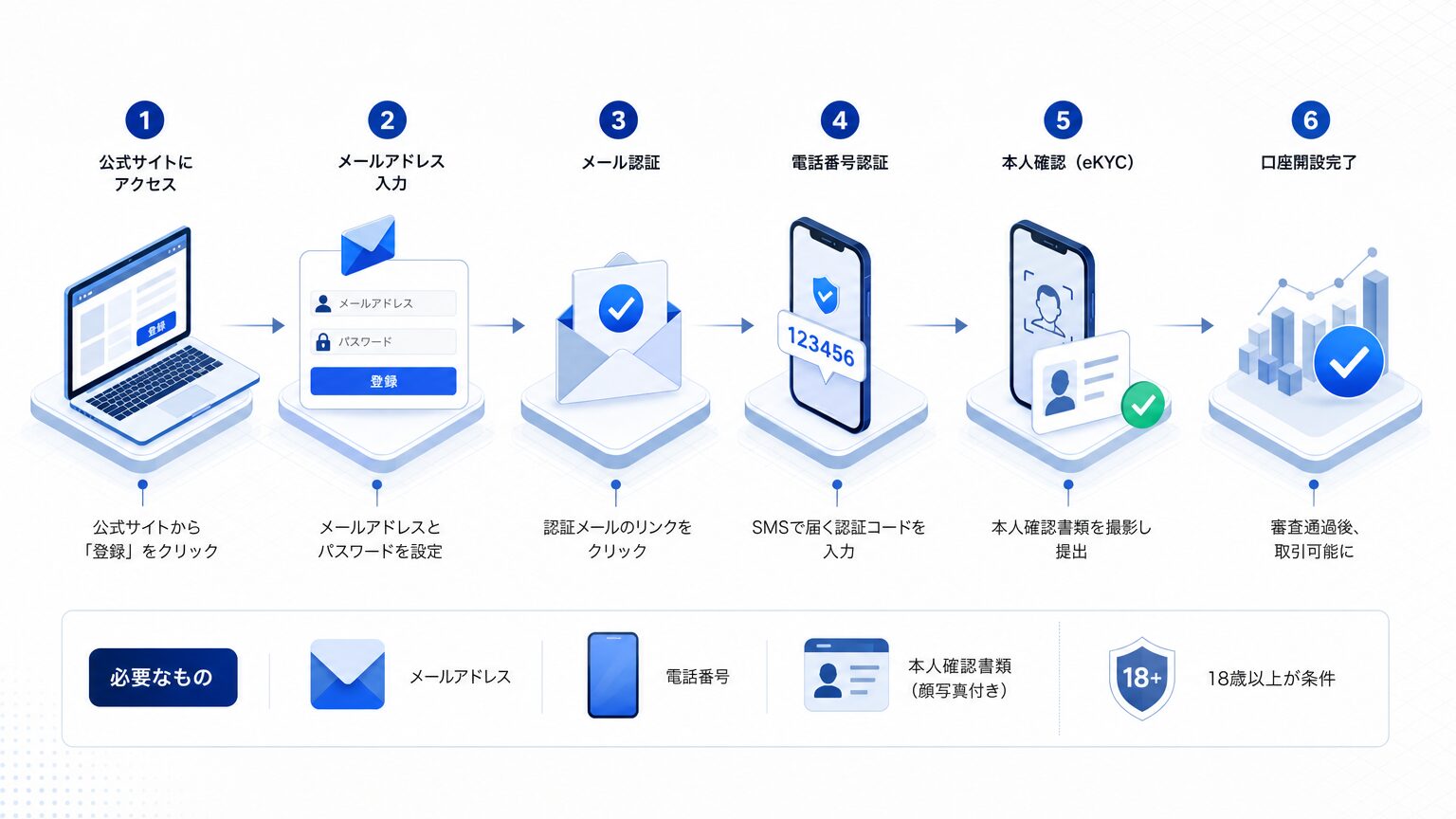 BINANCEの登録・口座開設方法
