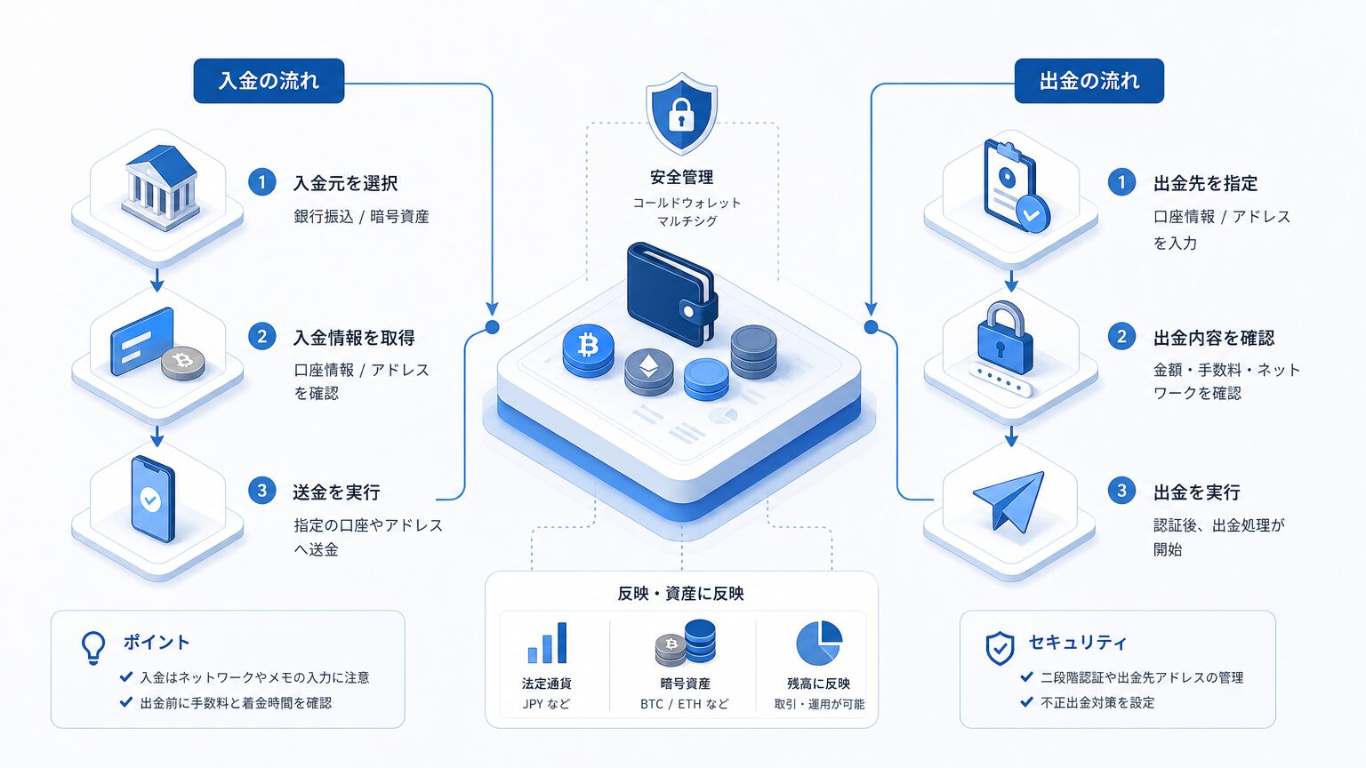 BINANCEの入金・出金方法
