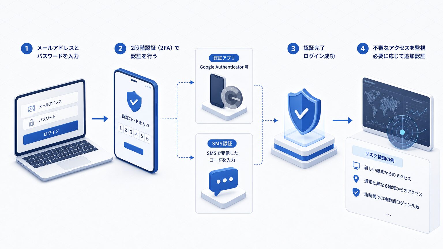 BINANCEのログイン方法