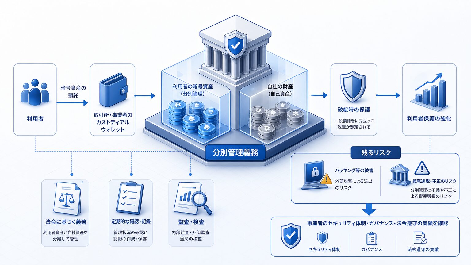 資金決済法に基づく分別管理