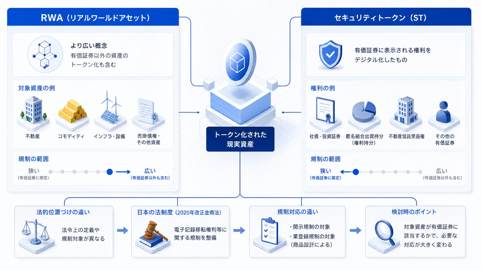 セキュリティトークン(ST)との違い