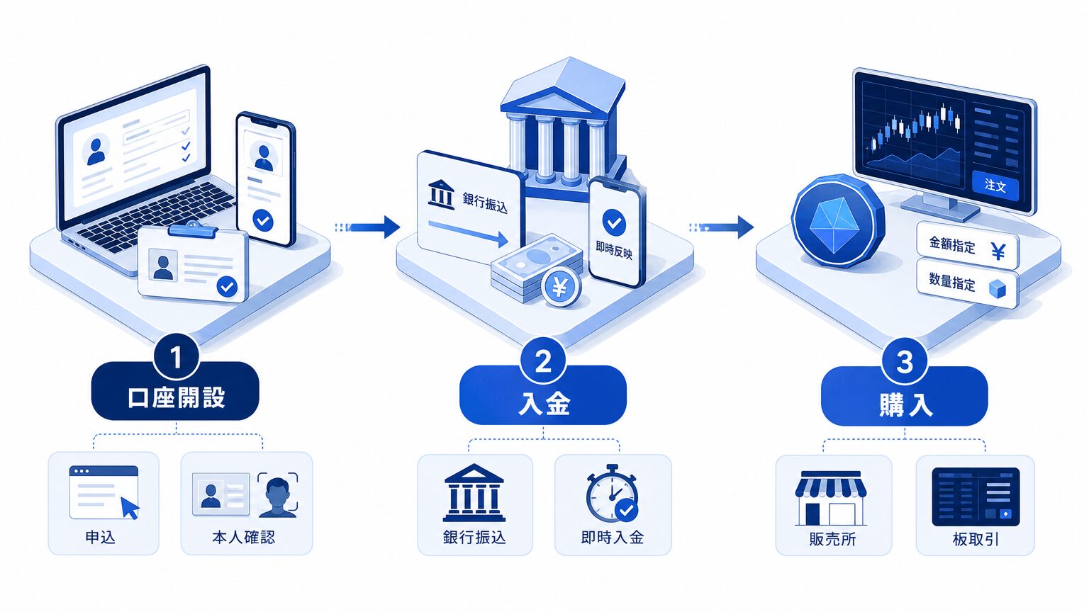 ポルカドット(DOT)の買い方3ステップ(口座開設→入金→購入)