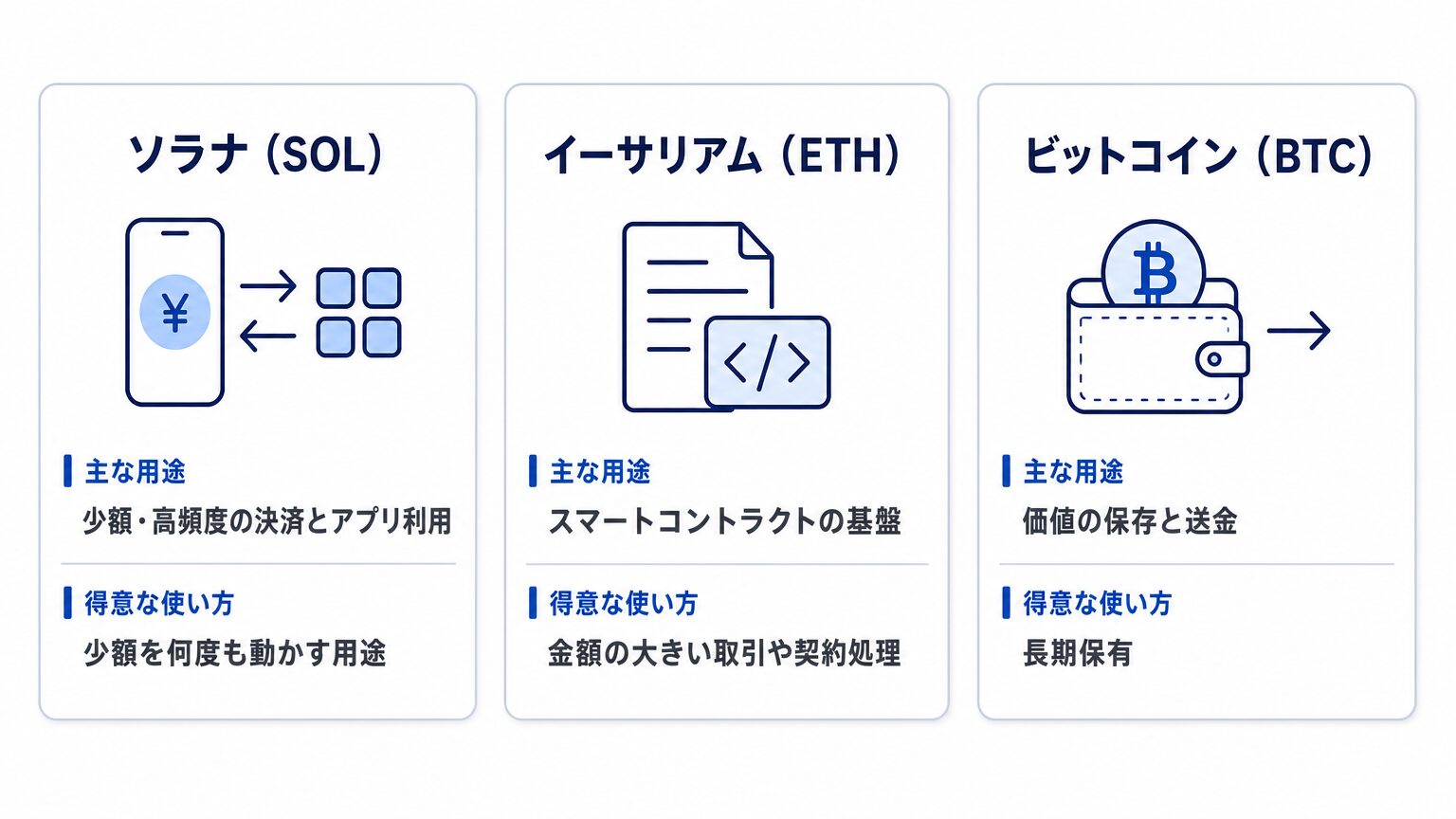 ソラナ・イーサリアム・ビットコインの主な用途と得意な使い方の対比図
