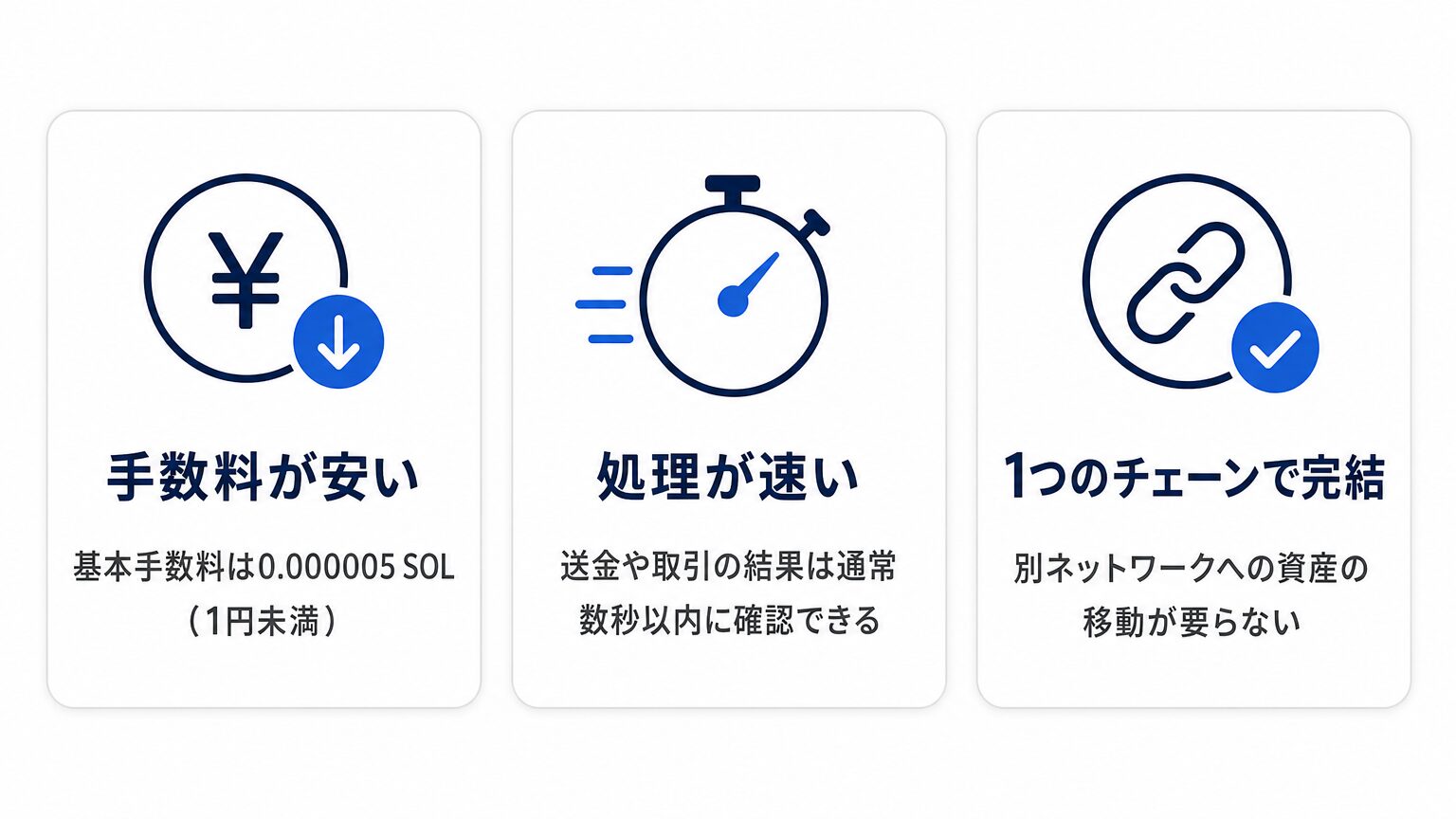 ソラナの特徴3つ(手数料が安い・処理が速い・1つのチェーンで完結)の図解
