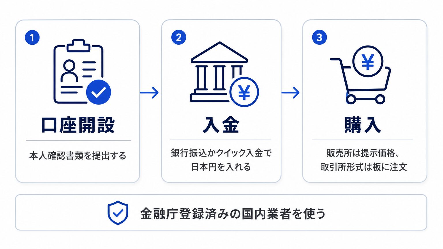 SOL購入の3ステップ(口座開設・入金・購入)の図解