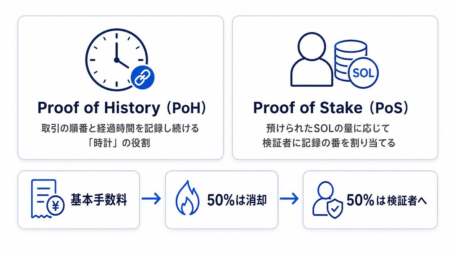 Proof of HistoryとProof of Stakeの役割と手数料の行き先の図解