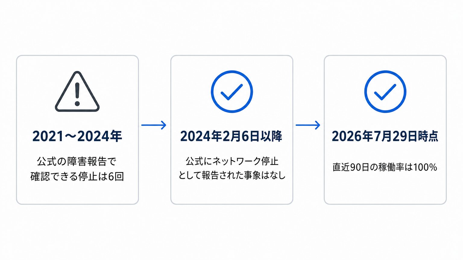 ソラナのネットワーク停止履歴と現在の稼働状況の時系列図
