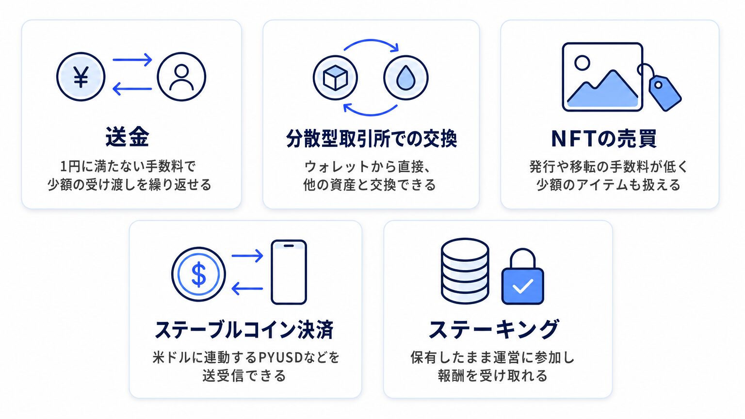 SOLの主な5つの使い道(送金・DEX交換・NFT売買・ステーブルコイン決済・ステーキング)の図解