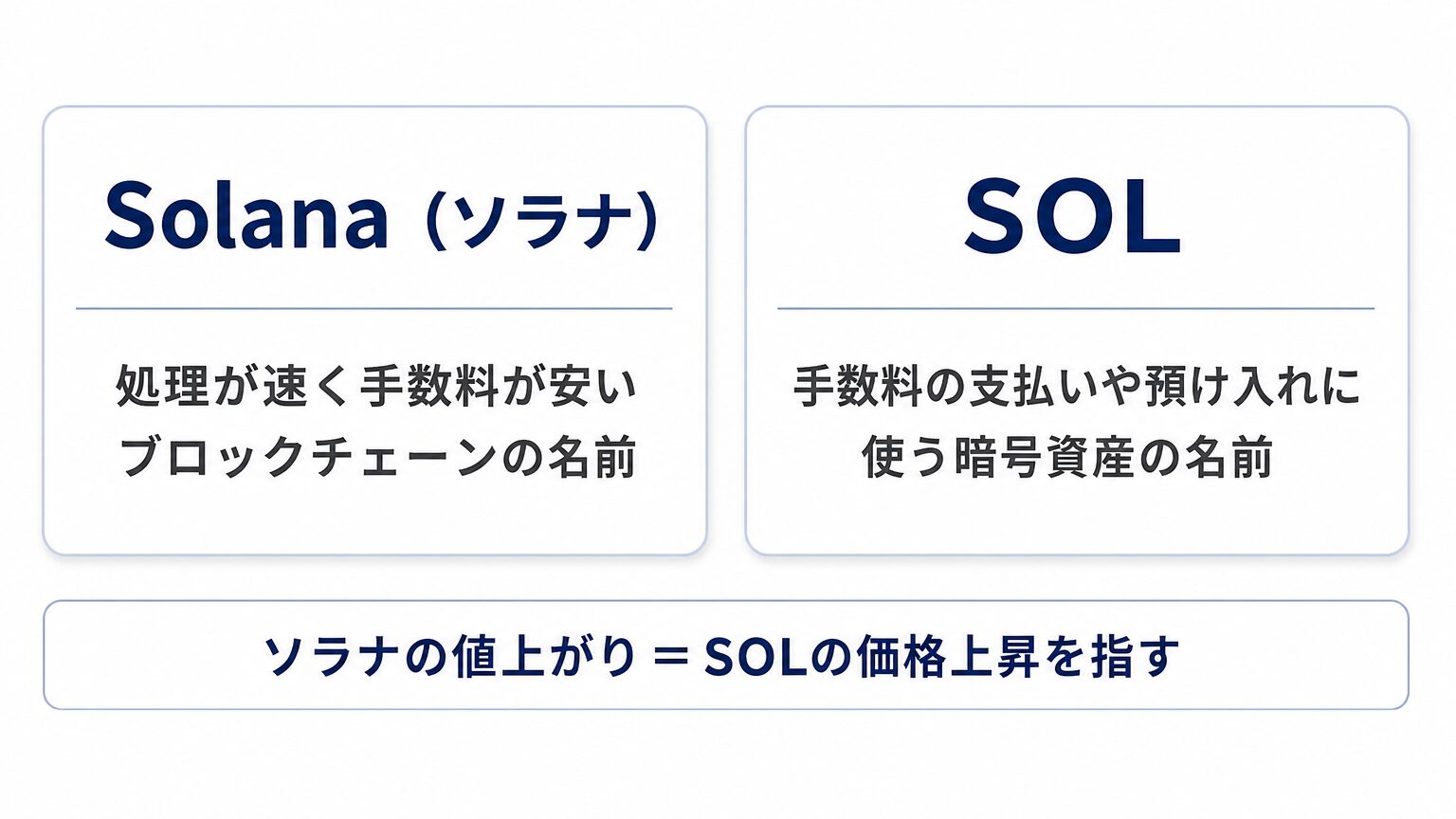 Solanaはブロックチェーンの名前、SOLは暗号資産の名前という使い分けの図解