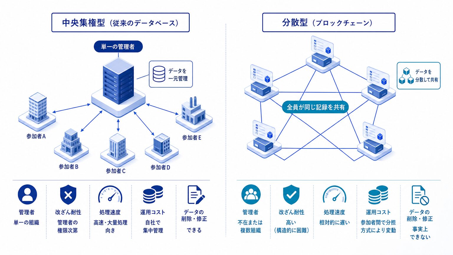 中央集権型データベースと分散型ブロックチェーンの構造の対比図