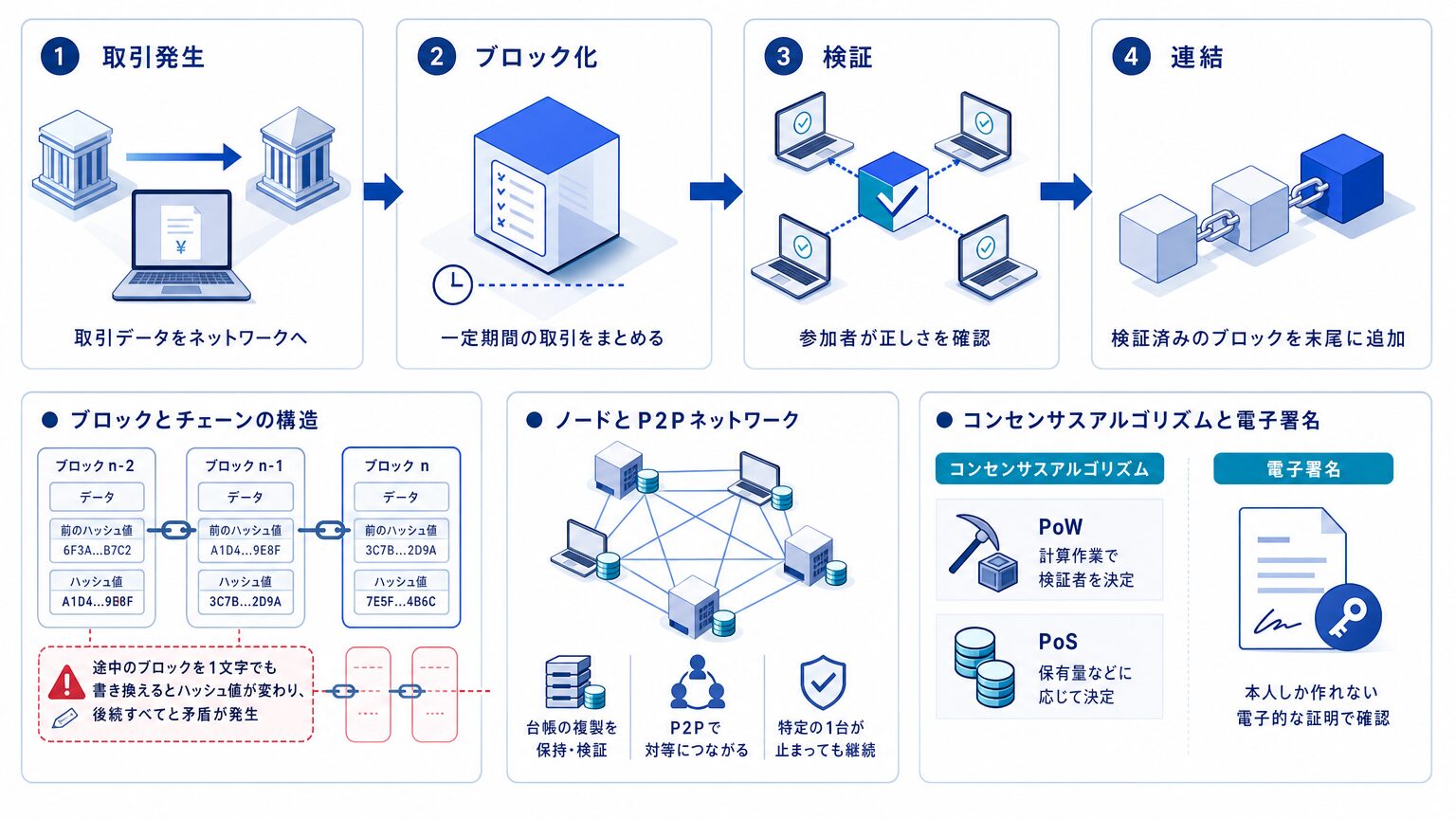 ブロックチェーンの仕組み:取引発生からブロック化・検証・連結までの流れ