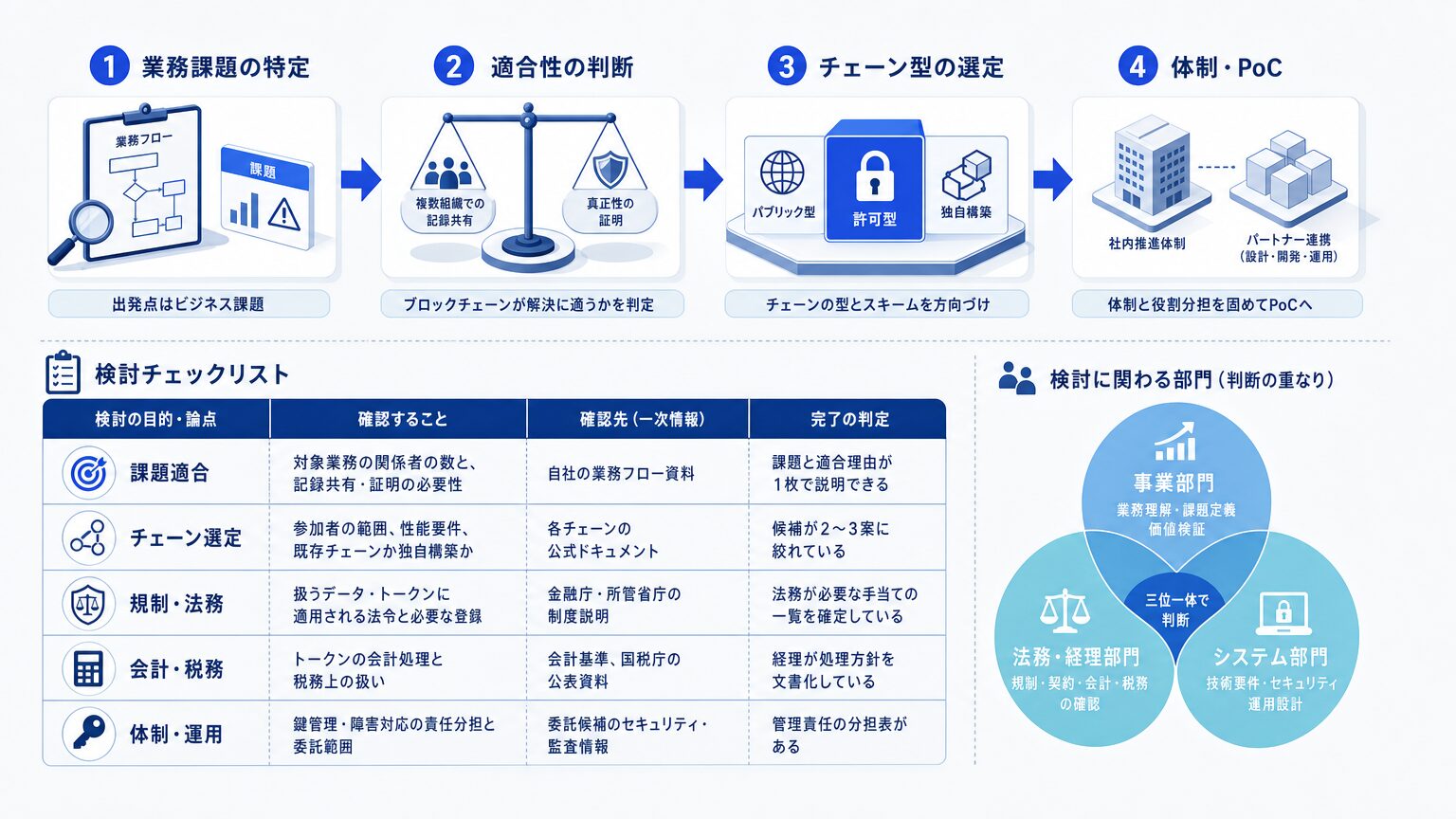 ブロックチェーン導入検討の進め方4ステップ