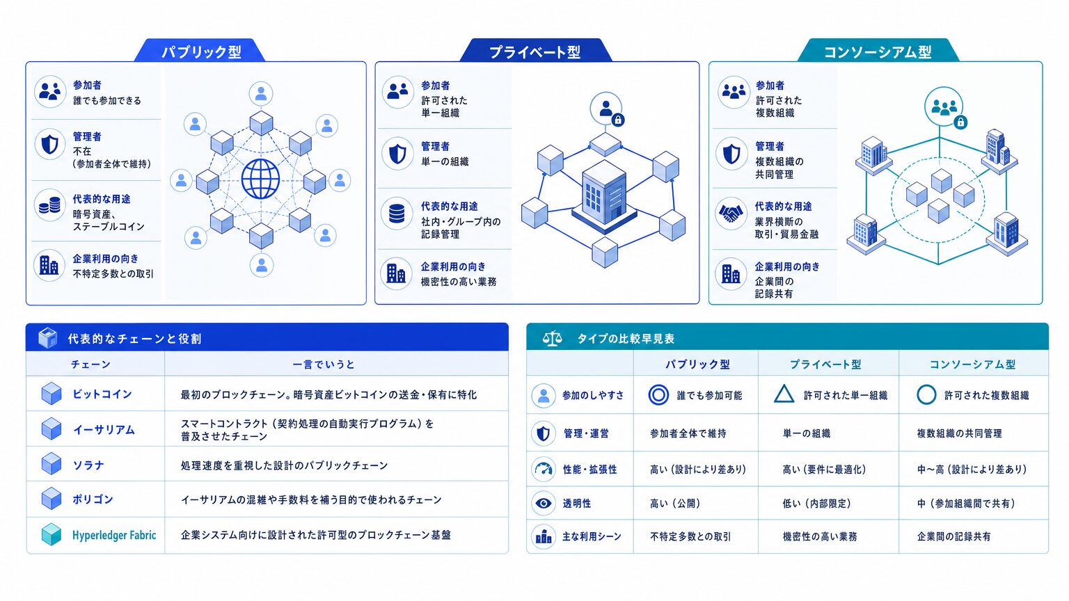 ブロックチェーンの3種類:パブリック型・プライベート型・コンソーシアム型の違い