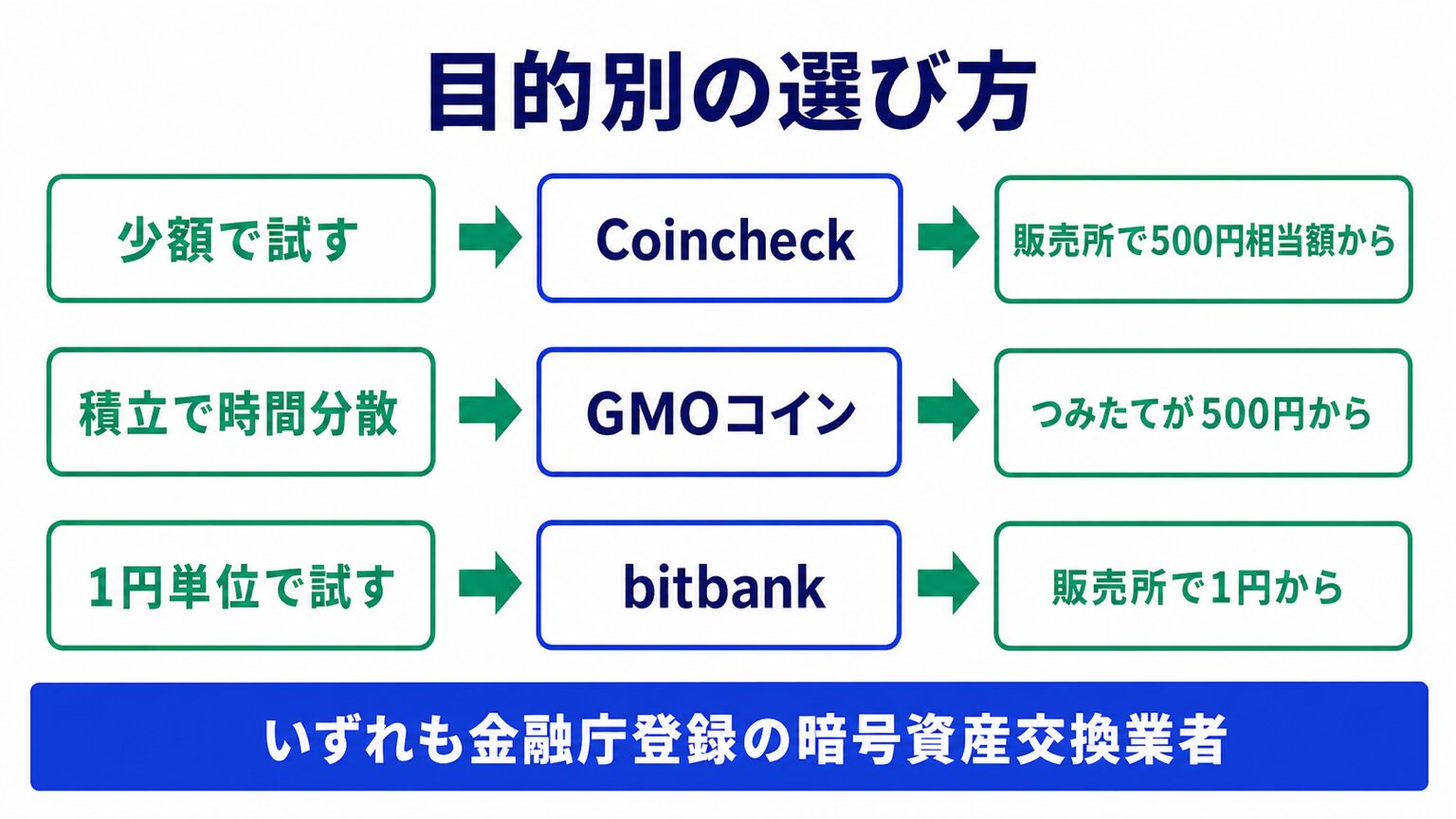 目的別に見たCoincheck・GMOコイン・bitbankの選び方