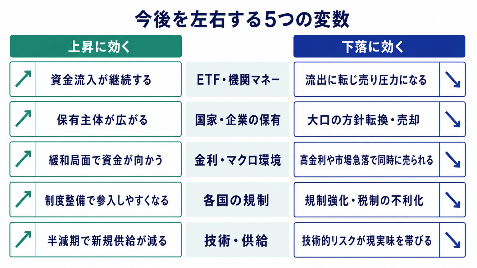 今後を左右する5つの変数と上昇・下落それぞれに効く条件