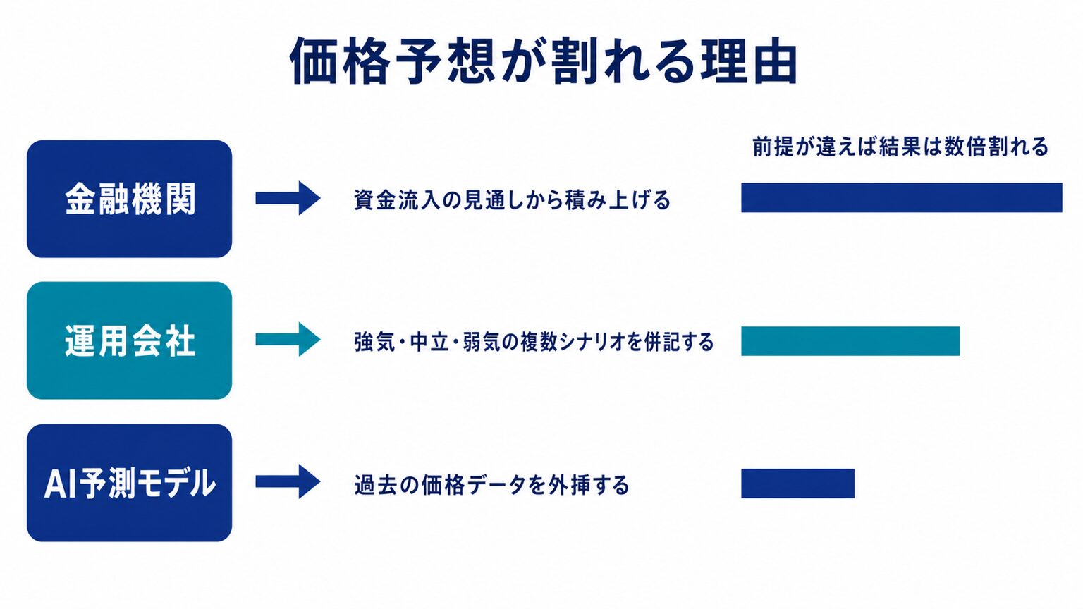 予想の出し手ごとの立て方の違いと結果のばらつき