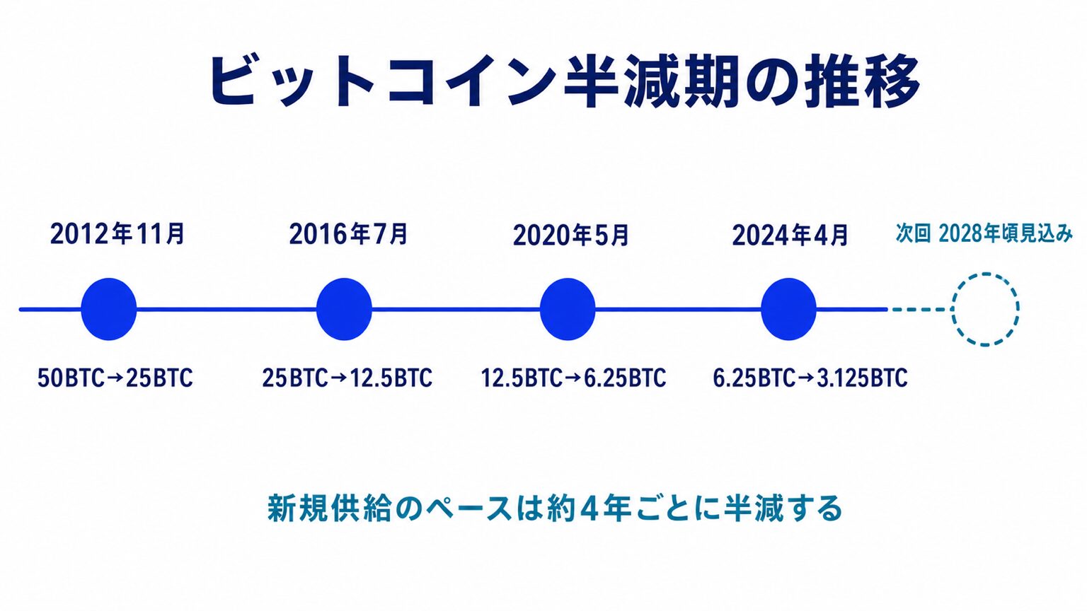 ビットコイン半減期の推移と次回2028年頃までのタイムライン