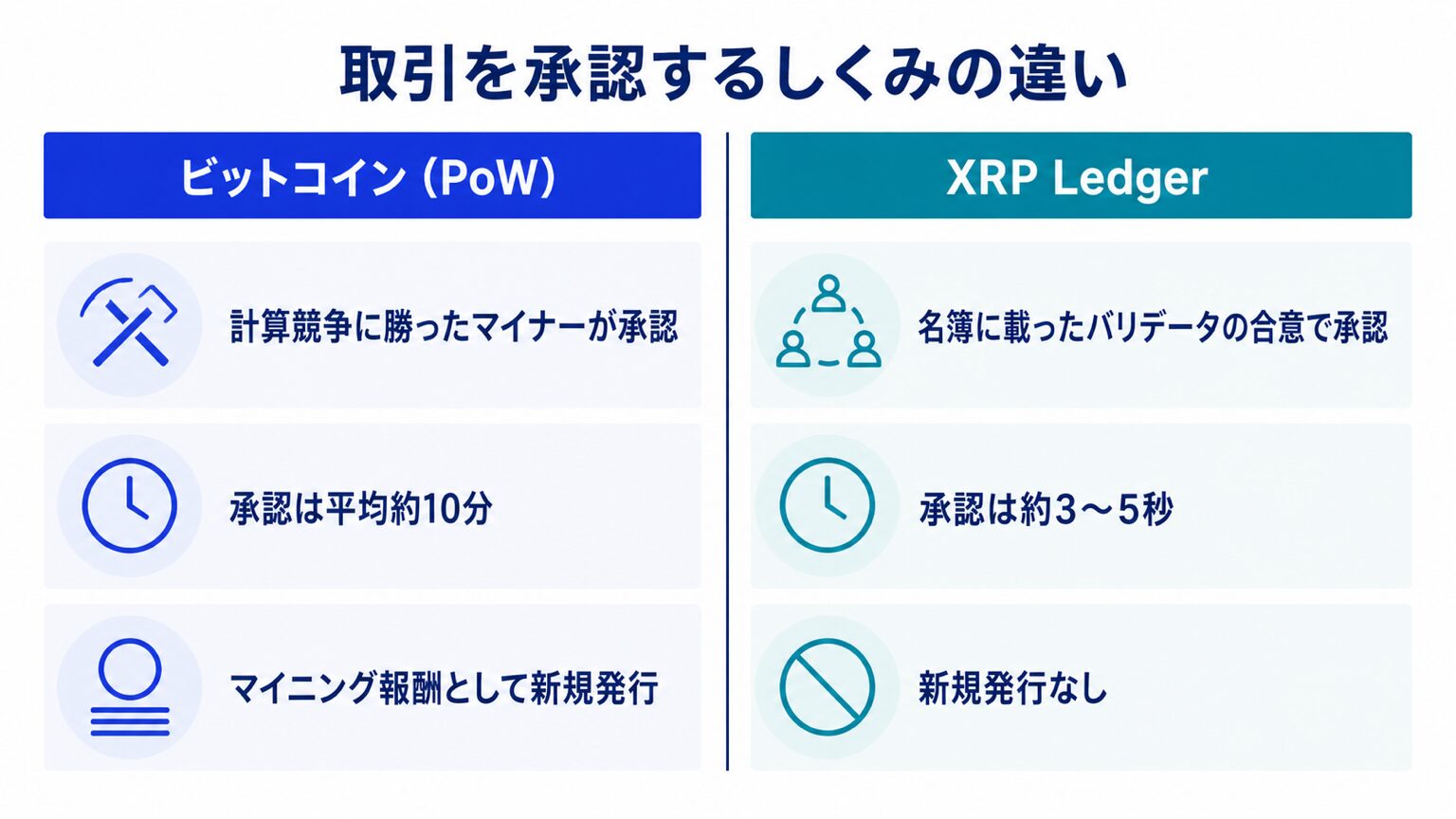 ビットコイン(PoW)とXRP Ledgerの取引承認のしくみの比較図