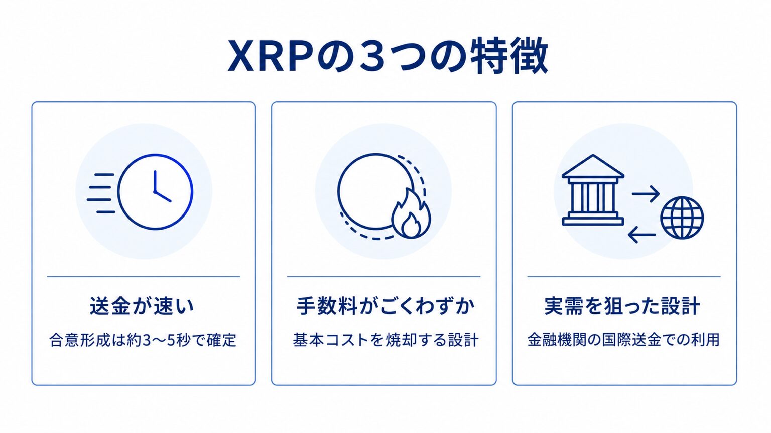 XRPの3つの特徴(送金が速い・手数料がごくわずか・実需を狙った設計)