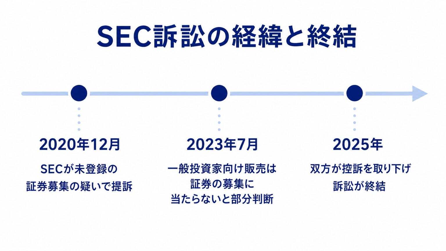 SEC訴訟の経緯と終結を示すタイムライン