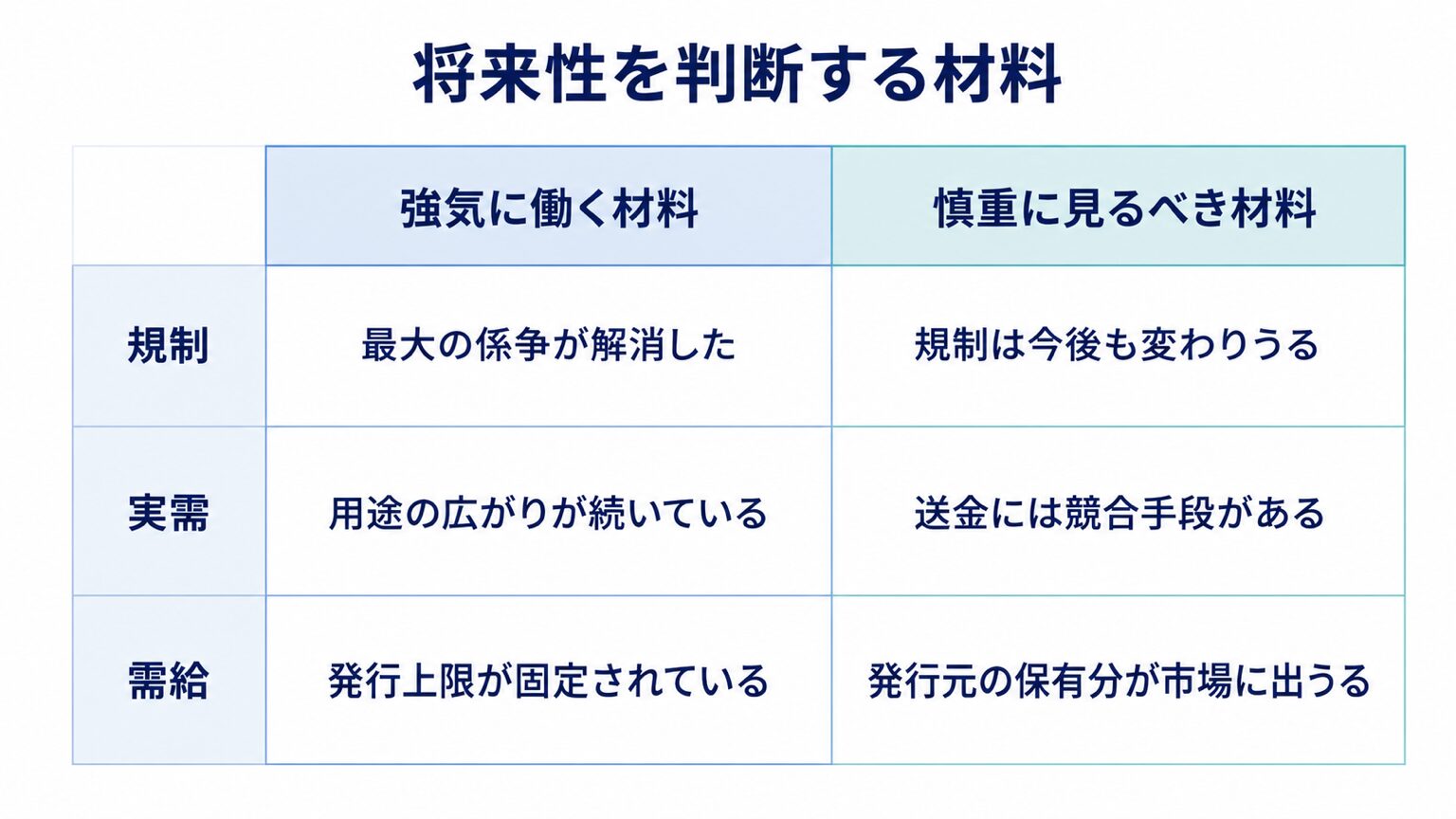 将来性を判断する材料の対比表(規制・実需・需給)