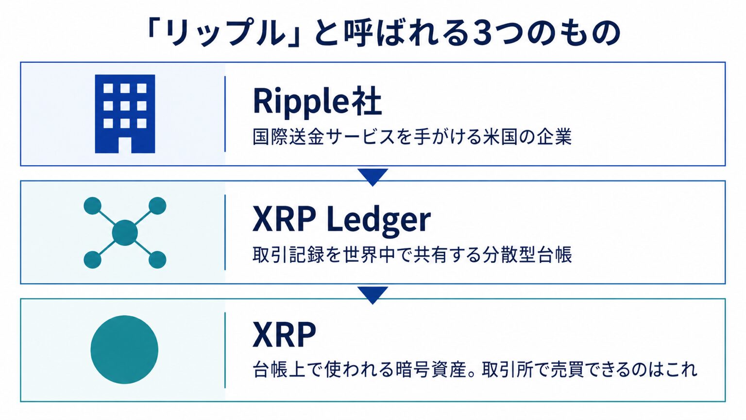 「リップル」と呼ばれる3つのもの(Ripple社・XRP Ledger・XRP)の階層図
