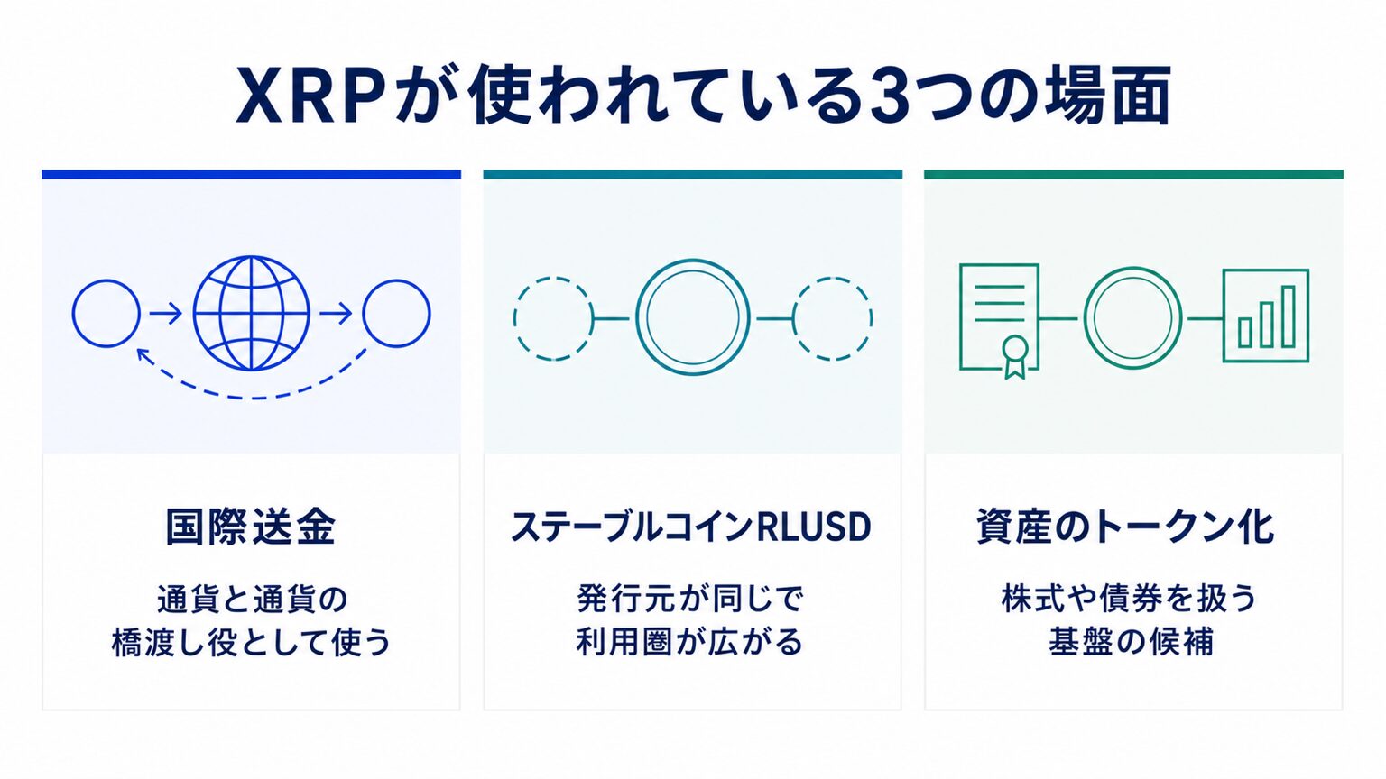 XRPとXRP Ledgerが使われている3つの場面