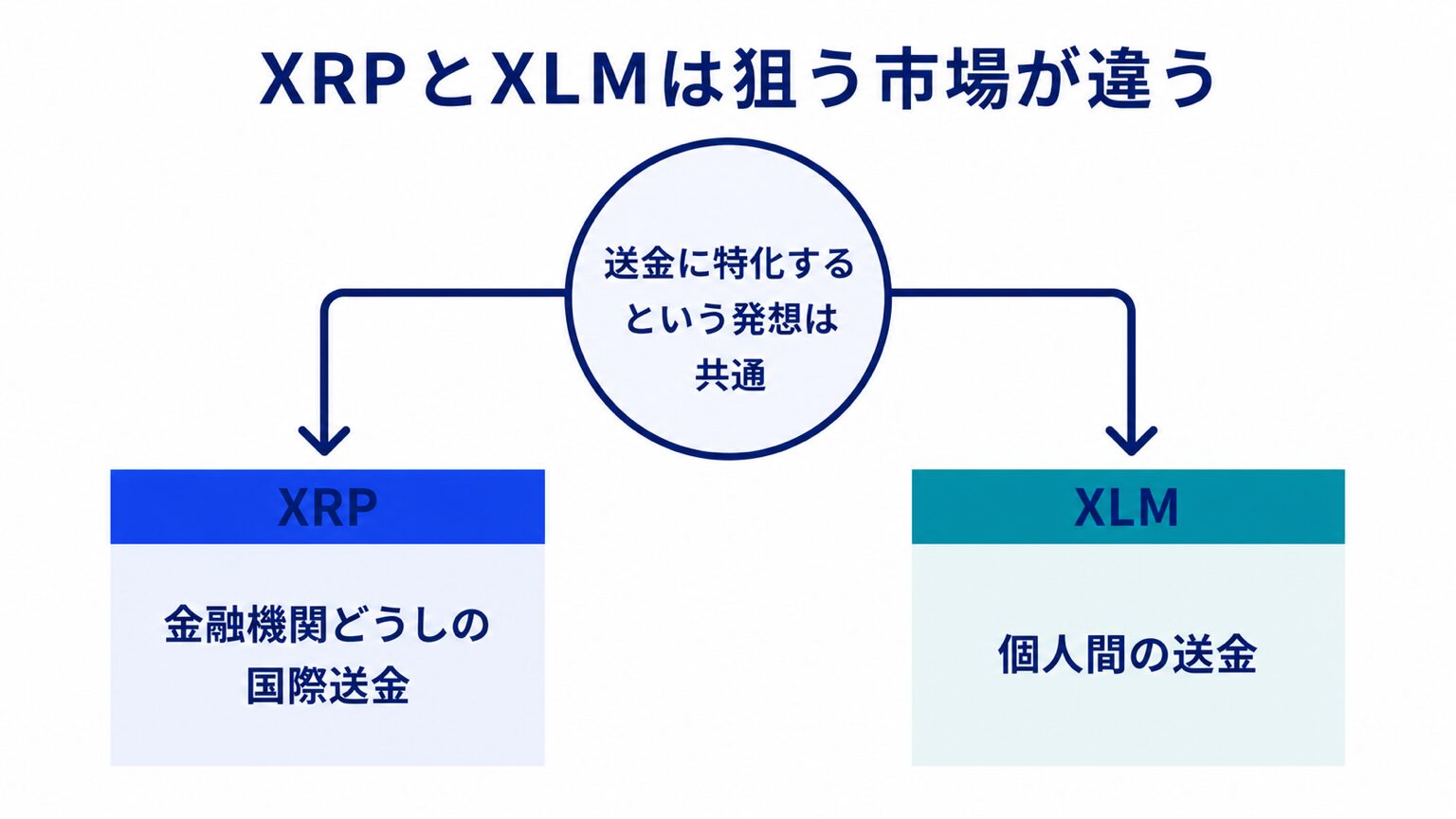 XRPとステラルーメン(XLM)の想定利用者の違いを示す分岐図