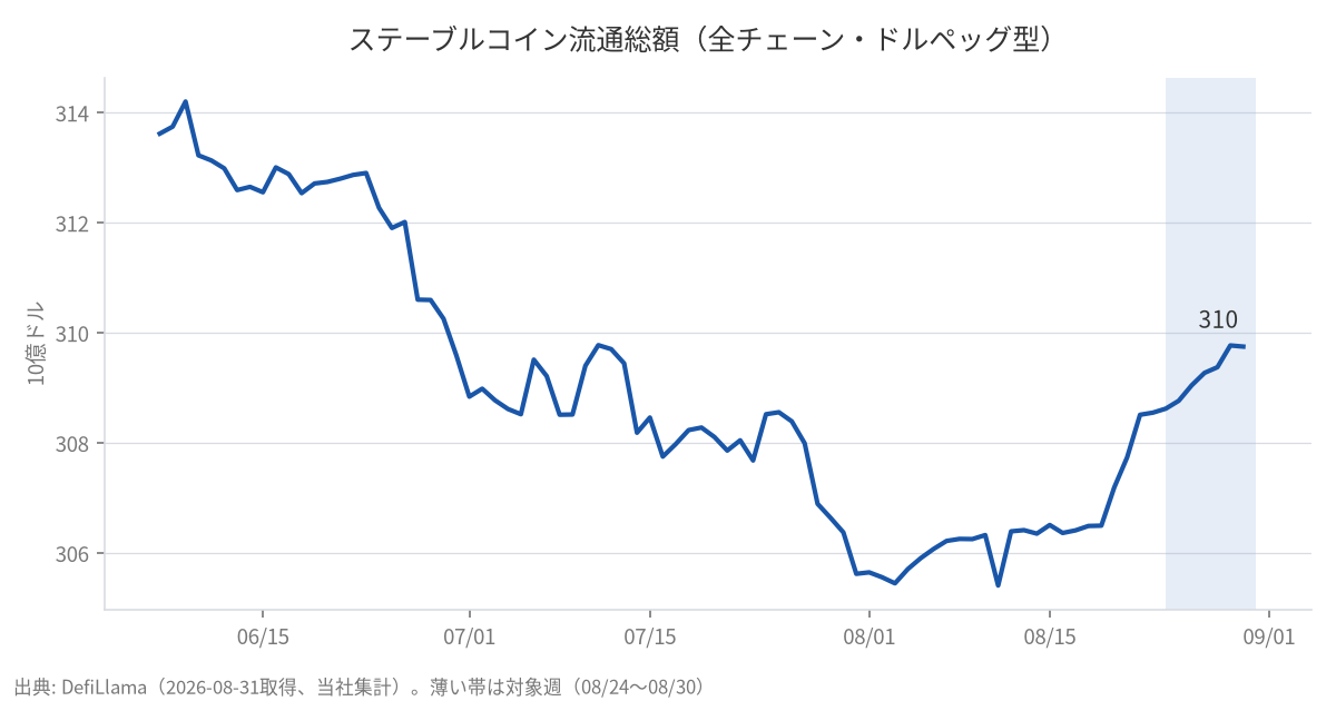 ステーブルコイン流通総額