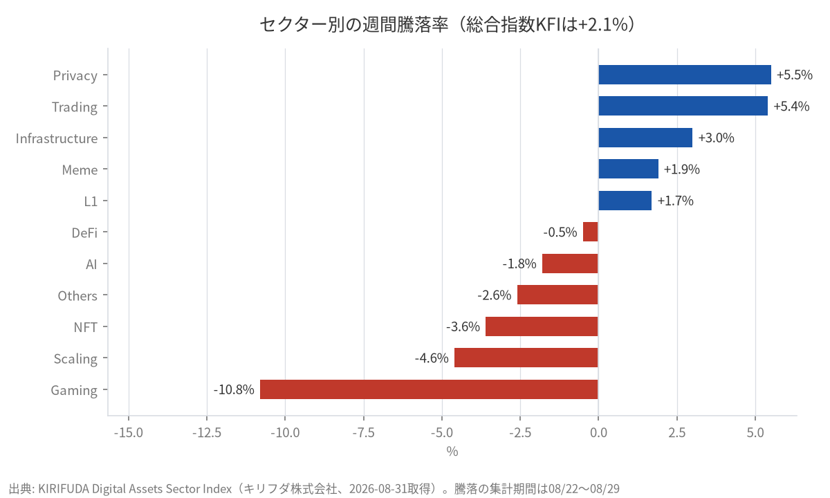 セクター別の週間騰落率