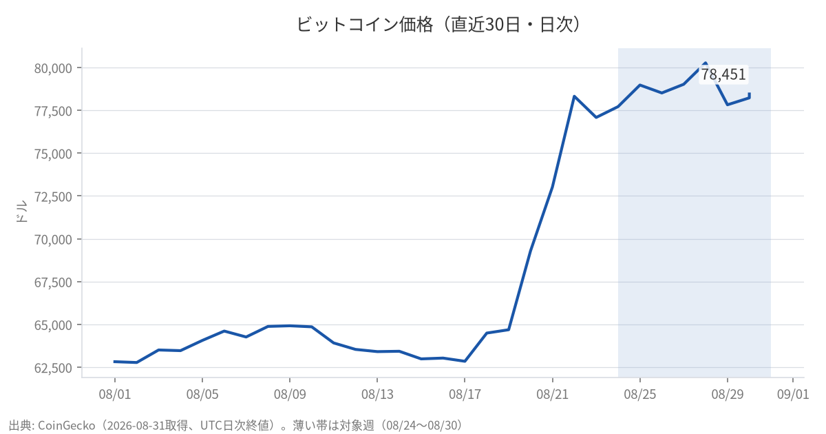ビットコイン価格(直近30日)