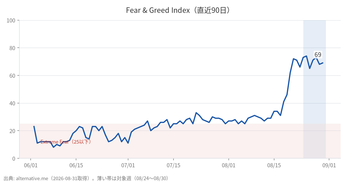 Fear & Greed Index(直近90日)