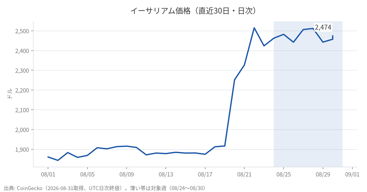 イーサリアム価格(直近30日)