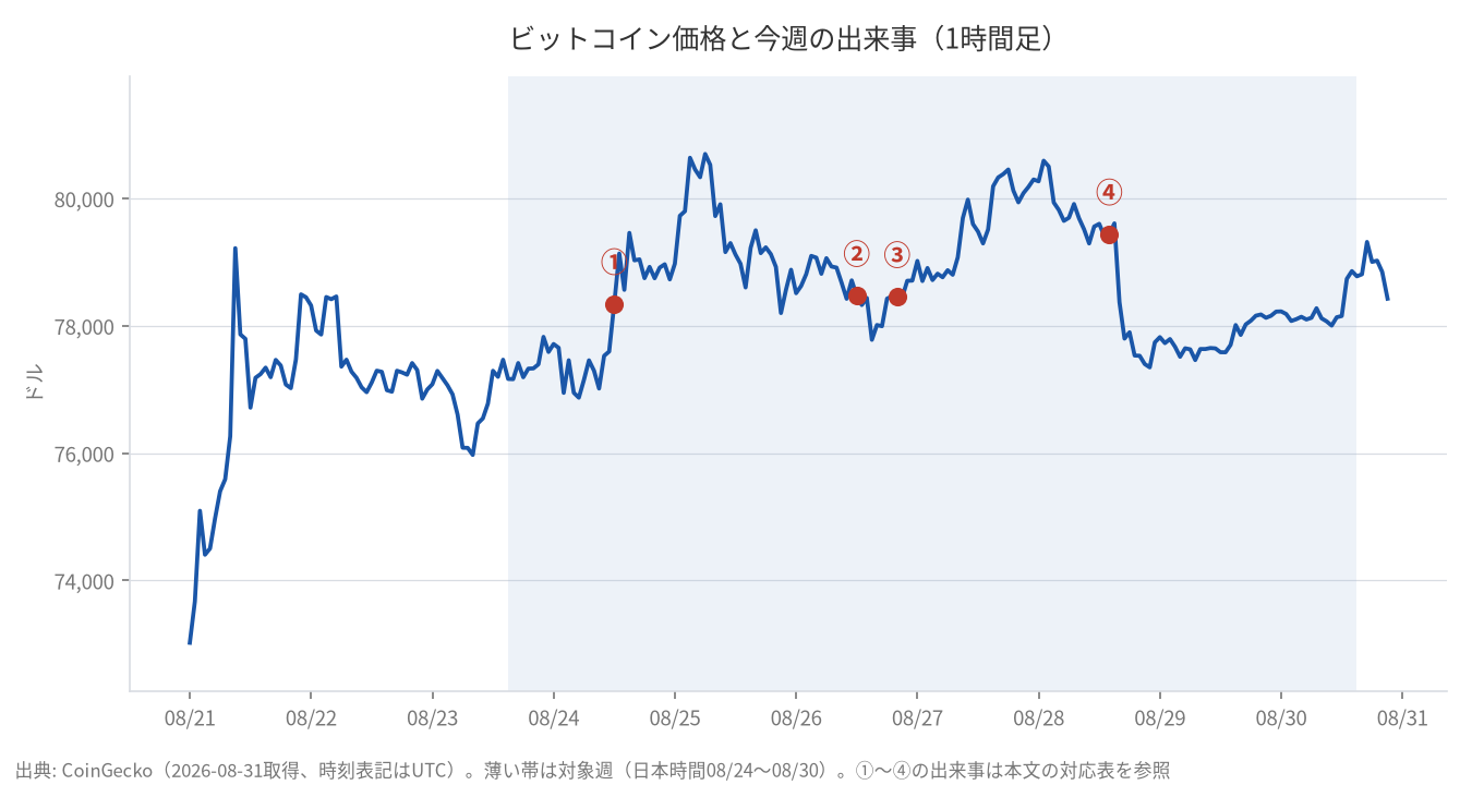 ビットコイン価格と今週の出来事(1時間足)