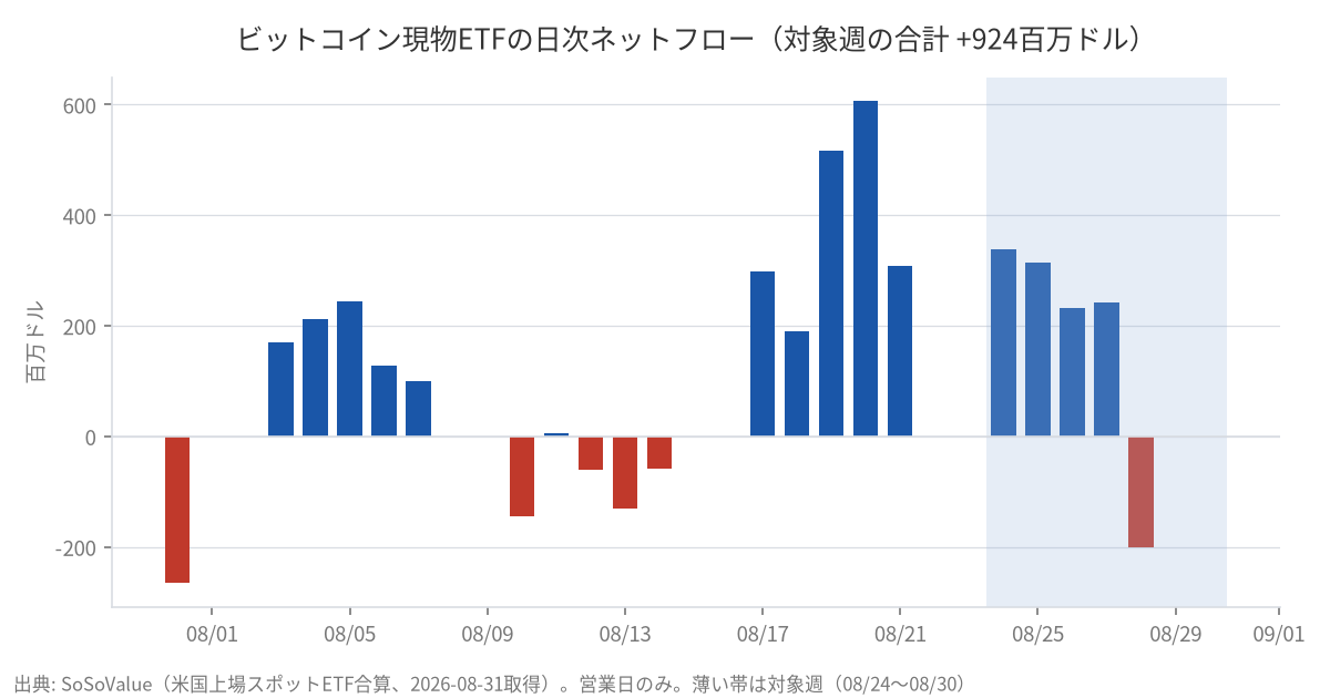 ビットコイン現物ETFの日次ネットフロー
