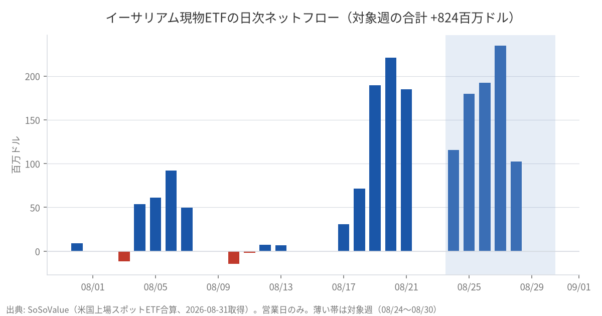 イーサリアム現物ETFの日次ネットフロー