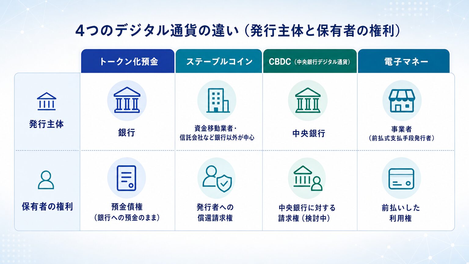 トークン化預金・ステーブルコイン・CBDC・電子マネーを発行主体と保有者の権利で比較する図